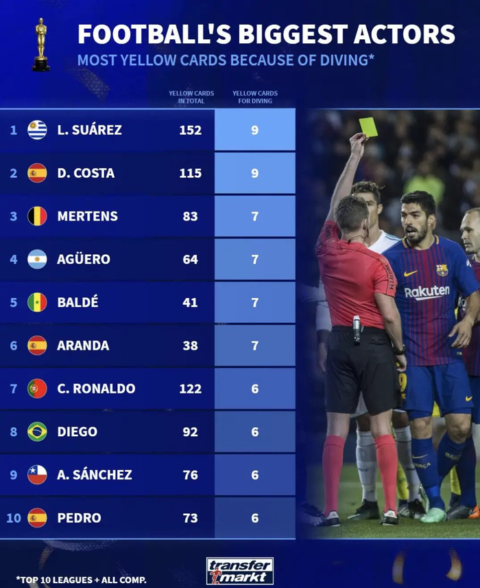 爱游戏入口-苏亚雷斯科斯塔各领9张假摔黄牌并列榜首|前十联赛|达米安-苏亚雷斯|里卡多-科斯塔|迪奥戈-科斯塔|科斯塔·赛斯科_新浪体育_新浪新闻